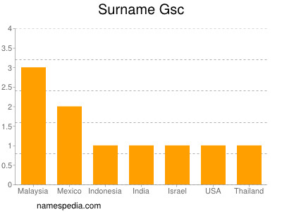 Surname Gsc