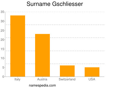 Surname Gschliesser