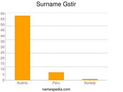 Surname Gstir