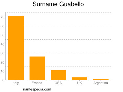 Surname Guabello
