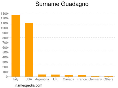 Surname Guadagno