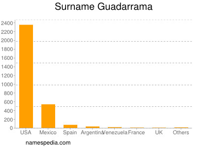 Surname Guadarrama