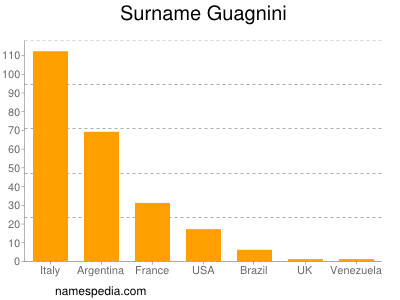 Surname Guagnini