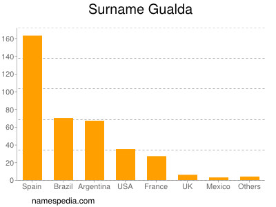 Surname Gualda