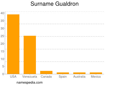 Surname Gualdron
