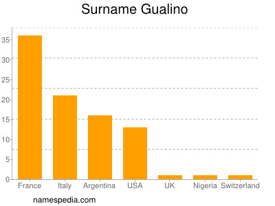 Surname Gualino