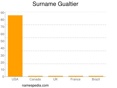 Surname Gualtier