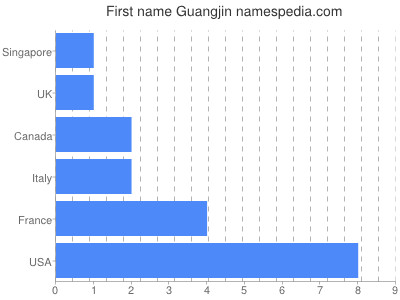 Given name Guangjin