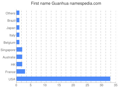 Given name Guanhua