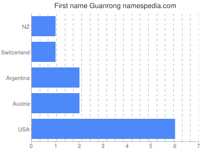 Given name Guanrong