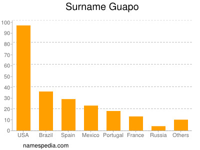 Surname Guapo