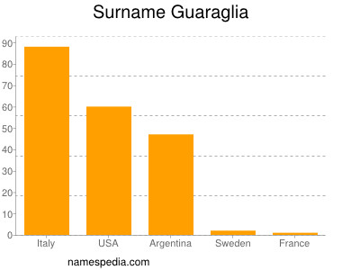 Surname Guaraglia