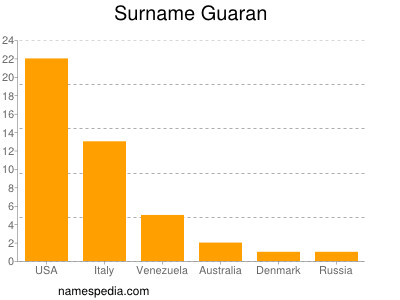 Surname Guaran