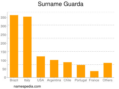 Surname Guarda