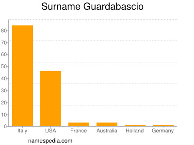Surname Guardabascio