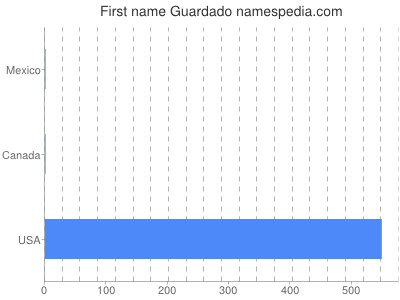 Given name Guardado