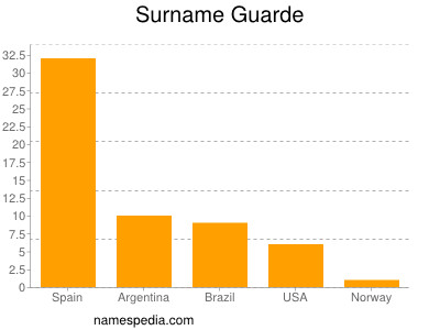 Surname Guarde