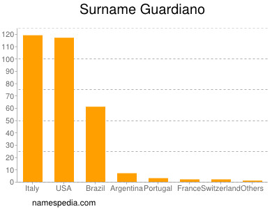 Surname Guardiano