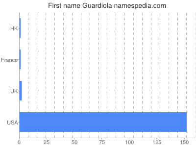 Given name Guardiola