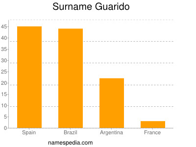 Surname Guarido