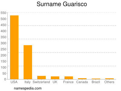 Surname Guarisco