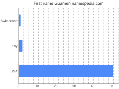 Given name Guarneri