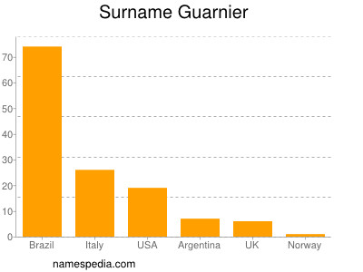 Surname Guarnier