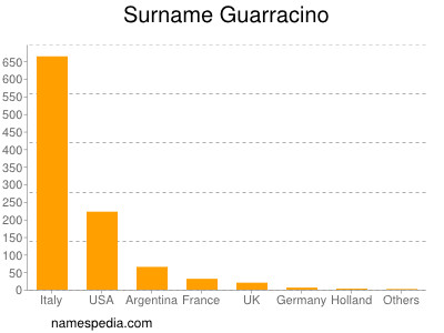Surname Guarracino