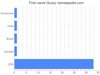 Given name Guary