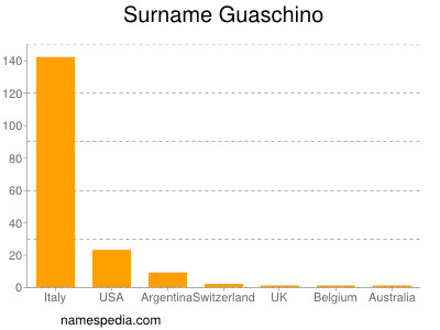 Surname Guaschino