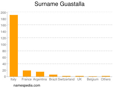 Surname Guastalla
