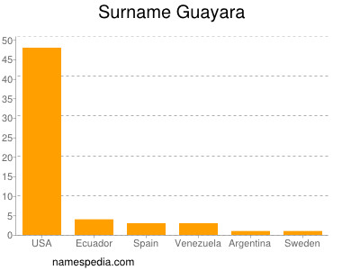 Surname Guayara
