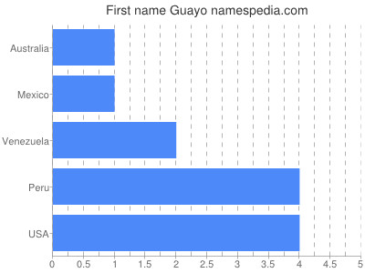 Given name Guayo