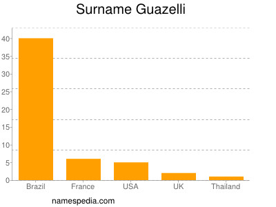 Surname Guazelli