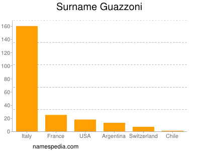 Surname Guazzoni