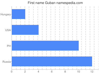 Given name Guban