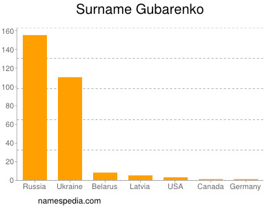 Surname Gubarenko
