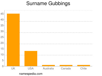 Surname Gubbings