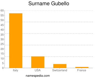 Surname Gubello