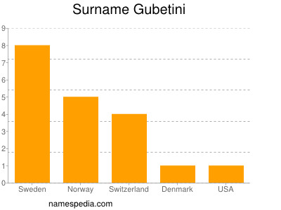 Surname Gubetini