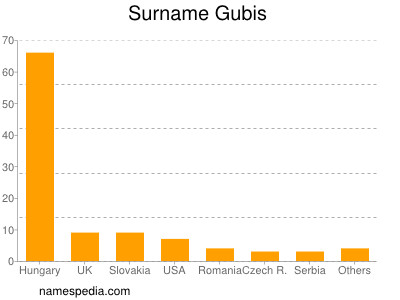 Surname Gubis