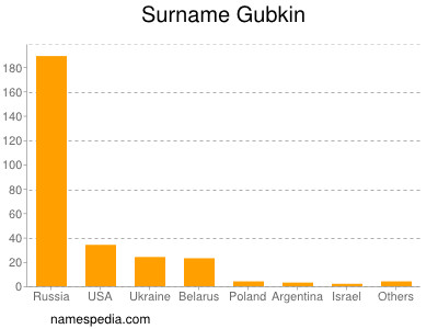 Surname Gubkin