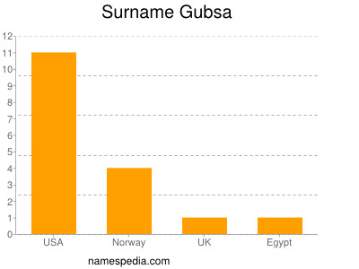 Surname Gubsa