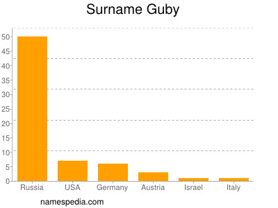 Surname Guby