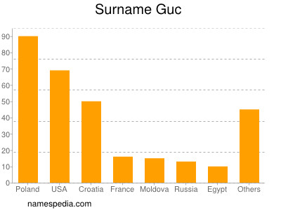 Surname Guc