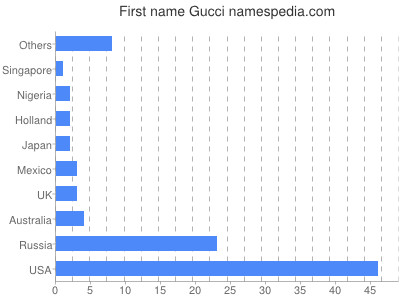 Given name Gucci