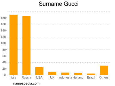 Surname Gucci
