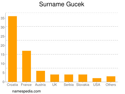 Surname Gucek