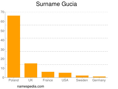Surname Gucia