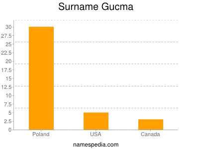Surname Gucma